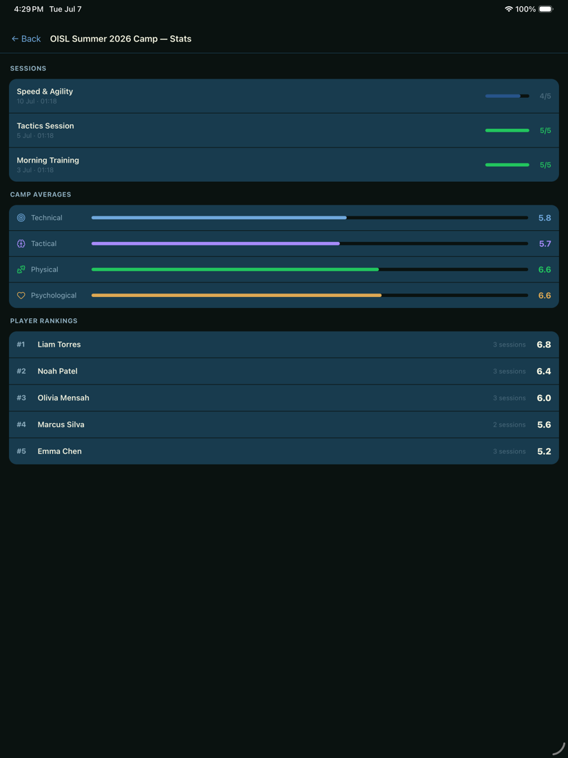 Director stats screen showing camp averages and player rankings