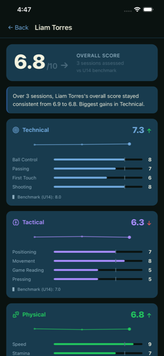 Parent report screen showing a player's Technical and Tactical scores against age-group benchmarks